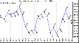 Milwaukee Weather Barometric Pressure<br>Daily Low