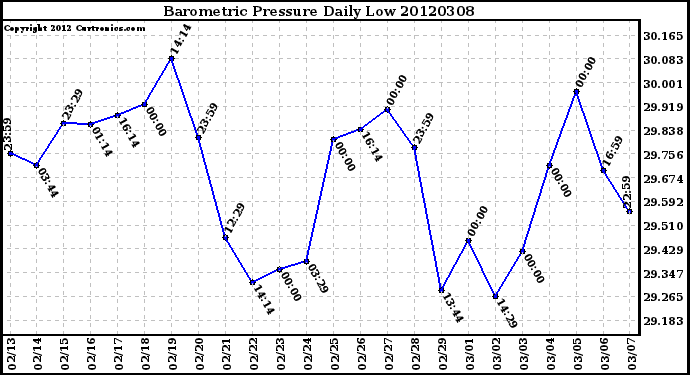 Milwaukee Weather Barometric Pressure<br>Daily Low