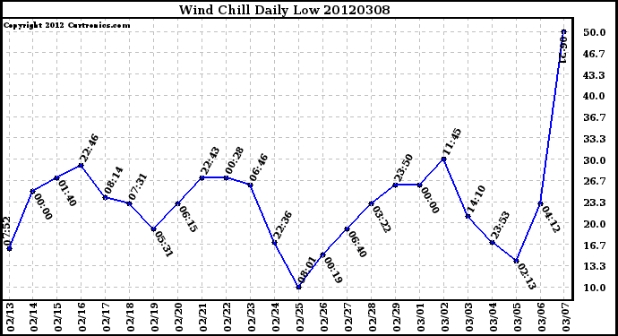 Milwaukee Weather Wind Chill<br>Daily Low