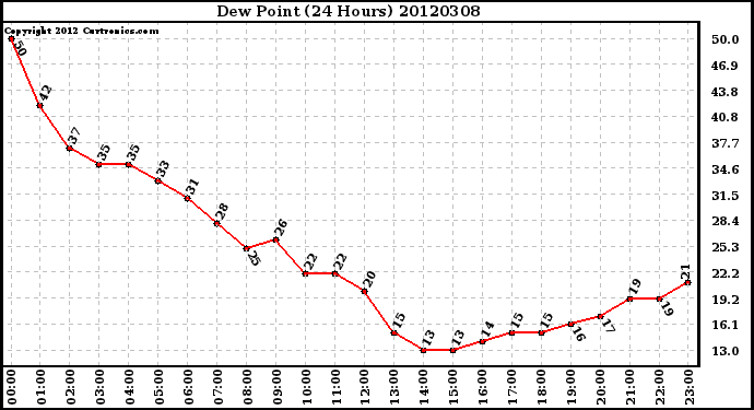 Milwaukee Weather Dew Point<br>(24 Hours)