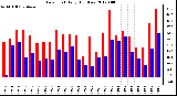 Milwaukee Weather Dew Point<br>Daily High/Low