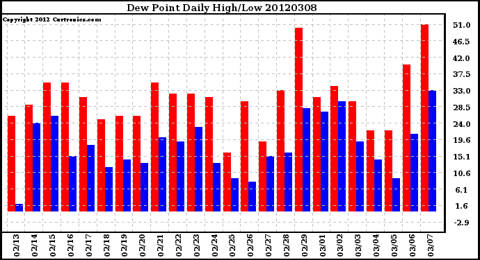 Milwaukee Weather Dew Point<br>Daily High/Low