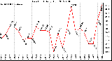 Milwaukee Weather Dew Point<br>Daily High