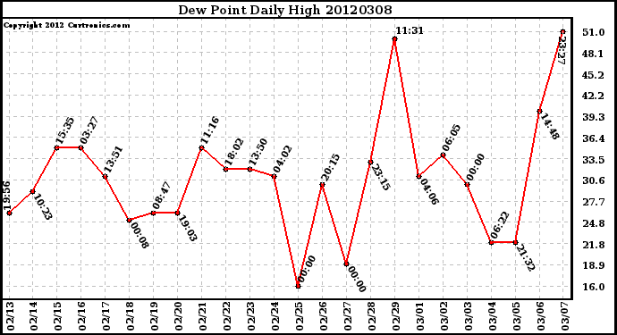 Milwaukee Weather Dew Point<br>Daily High