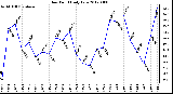 Milwaukee Weather Dew Point<br>Daily Low