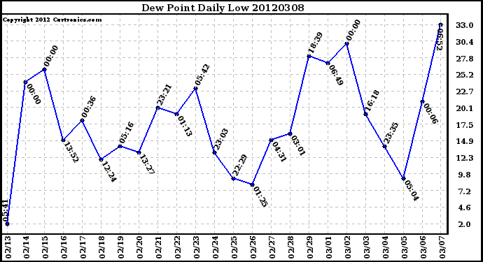 Milwaukee Weather Dew Point<br>Daily Low