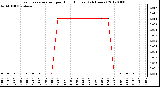 Milwaukee Weather Evapotranspiration<br>per Hour (Inches)<br>(24 Hours)