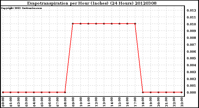 Milwaukee Weather Evapotranspiration<br>per Hour (Inches)<br>(24 Hours)