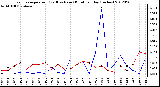 Milwaukee Weather Evapotranspiration<br>(Red) vs Rain (Blue)<br>per Day (Inches)