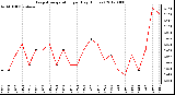 Milwaukee Weather Evapotranspiration<br>per Day (Inches)