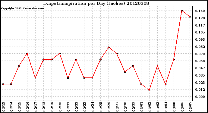 Milwaukee Weather Evapotranspiration<br>per Day (Inches)