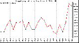 Milwaukee Weather Evapotranspiration<br>per Day (Oz/sq ft)