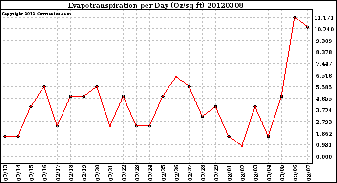 Milwaukee Weather Evapotranspiration<br>per Day (Oz/sq ft)