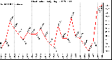 Milwaukee Weather Heat Index<br>Daily High