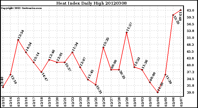 Milwaukee Weather Heat Index<br>Daily High