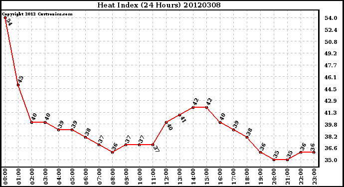 Milwaukee Weather Heat Index<br>(24 Hours)