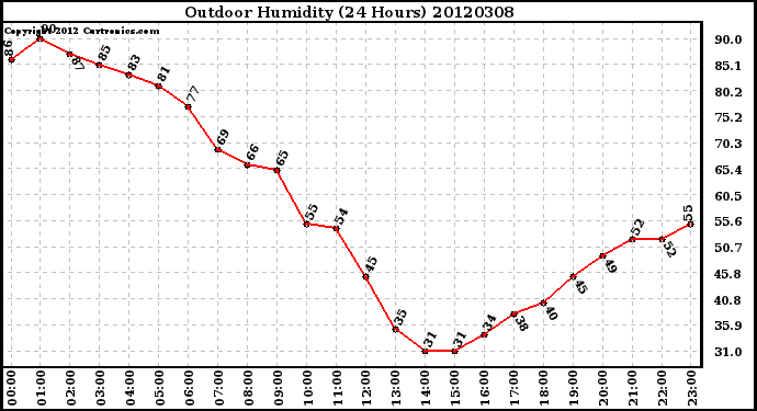 Milwaukee Weather Outdoor Humidity<br>(24 Hours)