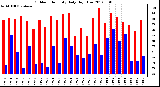 Milwaukee Weather Outdoor Humidity<br>Daily High/Low