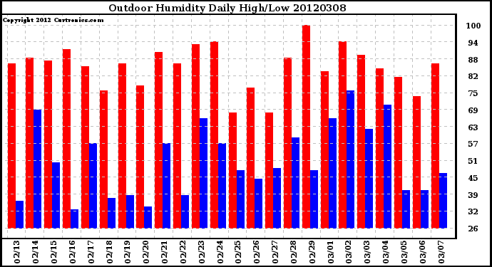 Milwaukee Weather Outdoor Humidity<br>Daily High/Low