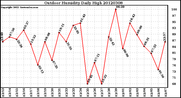 Milwaukee Weather Outdoor Humidity<br>Daily High