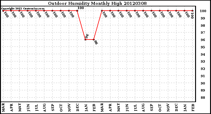 Milwaukee Weather Outdoor Humidity<br>Monthly High