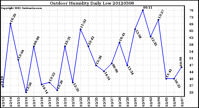 Milwaukee Weather Outdoor Humidity<br>Daily Low