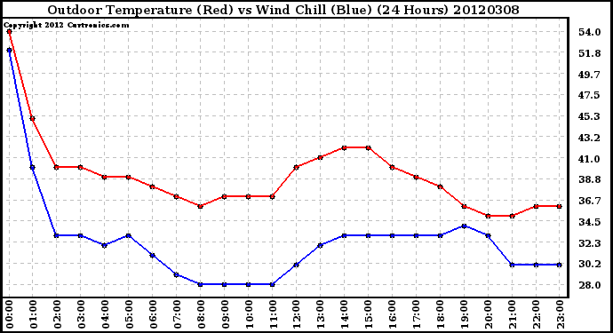 Milwaukee Weather Outdoor Temperature (Red)<br>vs Wind Chill (Blue)<br>(24 Hours)