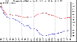 Milwaukee Weather Outdoor Temperature (Red)<br>vs Dew Point (Blue)<br>(24 Hours)