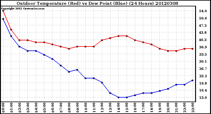 Milwaukee Weather Outdoor Temperature (Red)<br>vs Dew Point (Blue)<br>(24 Hours)