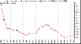 Milwaukee Weather Outdoor Temperature (Red)<br>vs Heat Index (Blue)<br>(24 Hours)