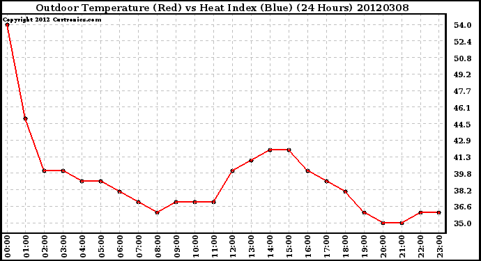 Milwaukee Weather Outdoor Temperature (Red)<br>vs Heat Index (Blue)<br>(24 Hours)