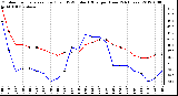 Milwaukee Weather Outdoor Temperature (Red)<br>vs THSW Index (Blue)<br>per Hour<br>(24 Hours)