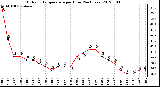 Milwaukee Weather Outdoor Temperature<br>per Hour<br>(24 Hours)