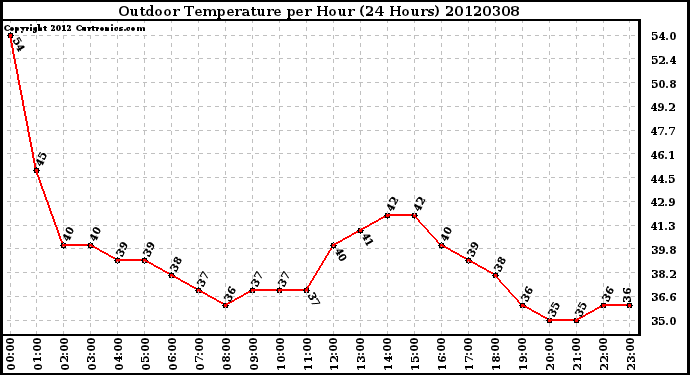 Milwaukee Weather Outdoor Temperature<br>per Hour<br>(24 Hours)