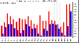 Milwaukee Weather Outdoor Temperature<br>Daily High/Low