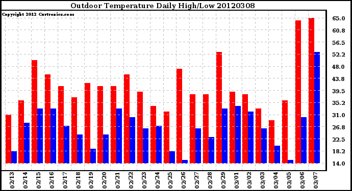 Milwaukee Weather Outdoor Temperature<br>Daily High/Low