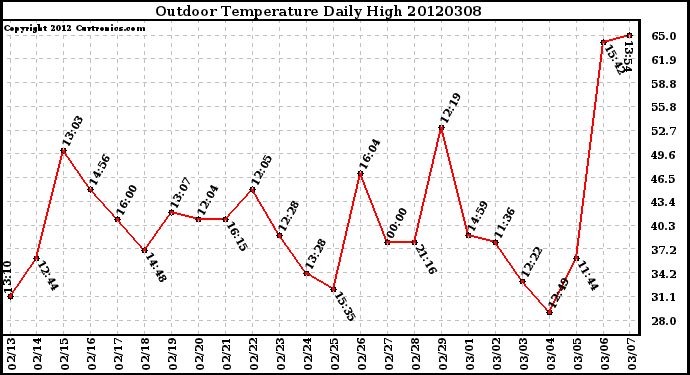 Milwaukee Weather Outdoor Temperature<br>Daily High