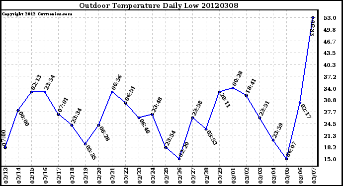 Milwaukee Weather Outdoor Temperature<br>Daily Low