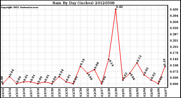 Milwaukee Weather Rain<br>By Day<br>(Inches)