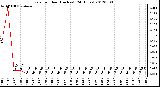 Milwaukee Weather Rain<br>per Hour<br>(Inches)<br>(24 Hours)