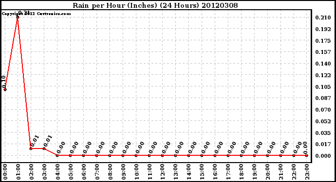 Milwaukee Weather Rain<br>per Hour<br>(Inches)<br>(24 Hours)