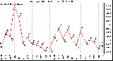 Milwaukee Weather Rain<br>per Month<br>(Inches)