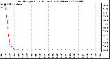 Milwaukee Weather Rain Rate<br>per Hour<br>(Inches/Hour)<br>(24 Hours)