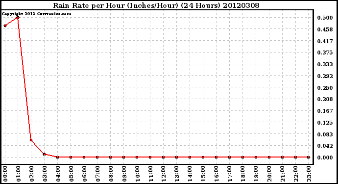 Milwaukee Weather Rain Rate<br>per Hour<br>(Inches/Hour)<br>(24 Hours)