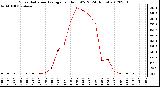 Milwaukee Weather Solar Radiation Average<br>per Hour W/m2<br>(24 Hours)