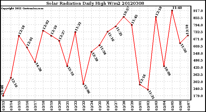 Milwaukee Weather Solar Radiation<br>Daily High W/m2