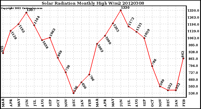 Milwaukee Weather Solar Radiation<br>Monthly High W/m2