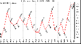 Milwaukee Weather THSW Index<br>Daily High (F)