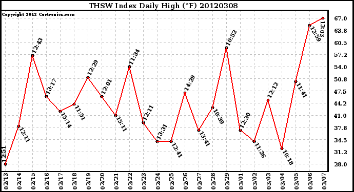 Milwaukee Weather THSW Index<br>Daily High (F)