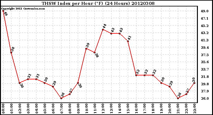 Milwaukee Weather THSW Index<br>per Hour (F)<br>(24 Hours)